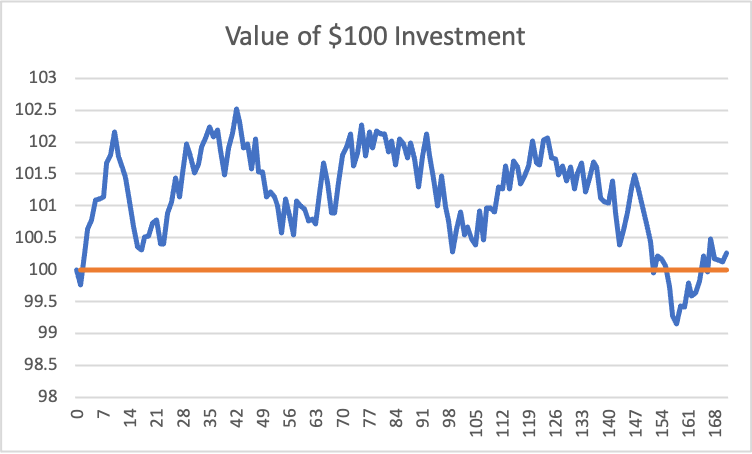 $100 invested in an asset with zero compounded return over time and variance