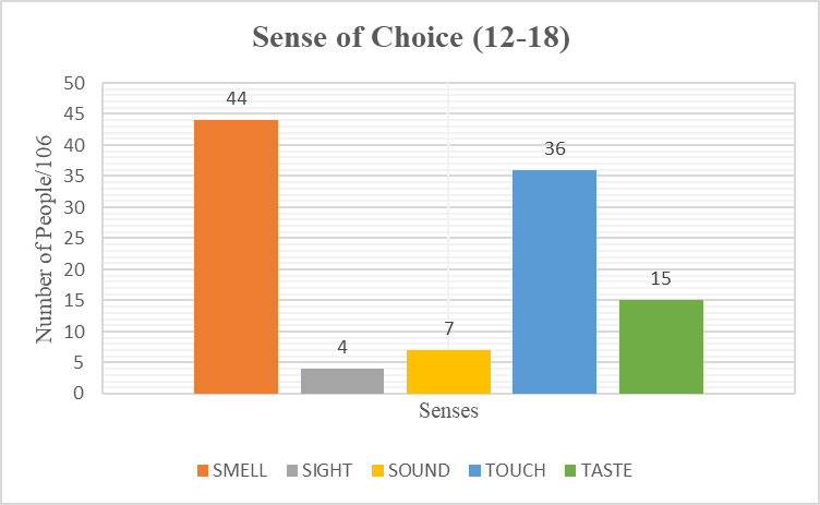 Fig. 3. Distribution of the sense of choice among 106 participants (Age 12–18)