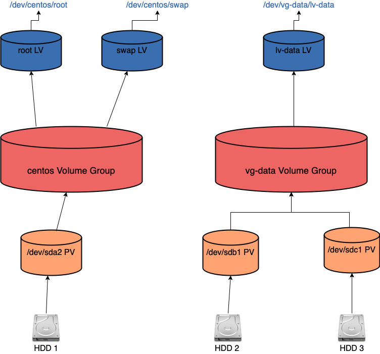 This diagram demonstrates the structure of a LVM (Logical Volume Manager)