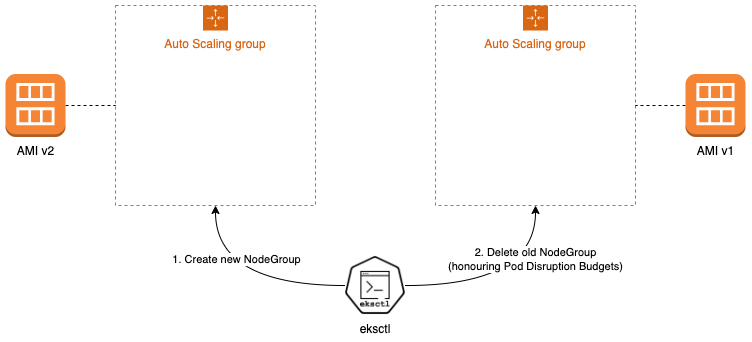 Update strategy with ASGs / node-groups