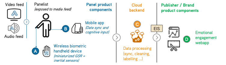 Representation of Mediaprobe’s product components