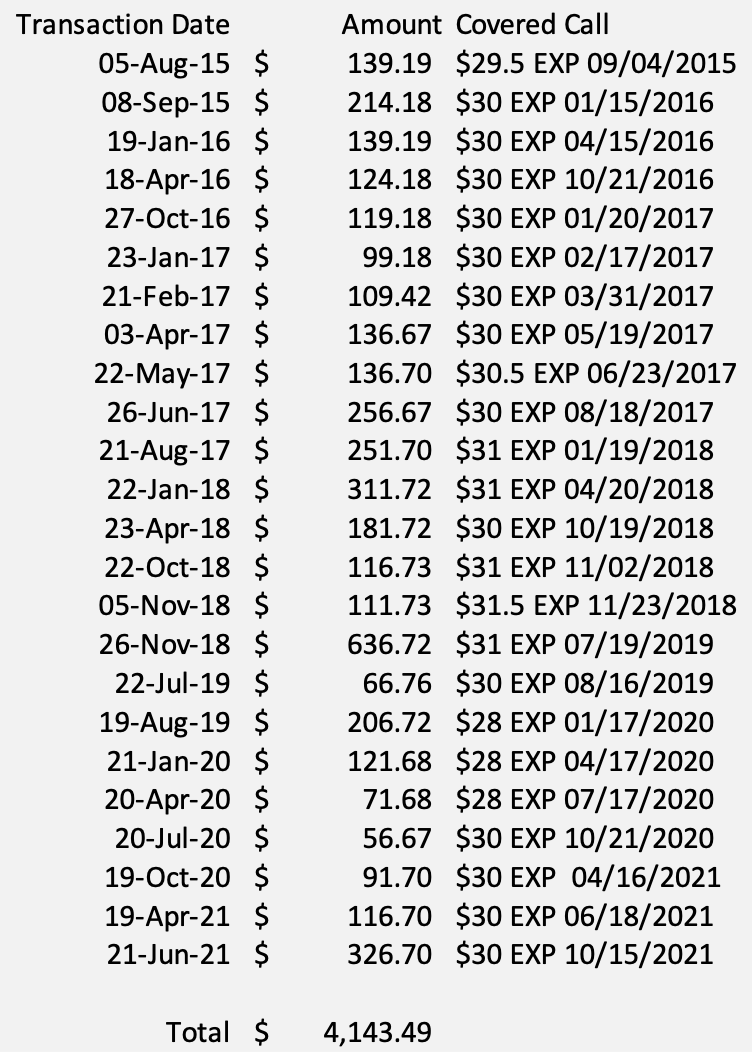 A list of 24 covered calls made against original 500 shares of stock purchased.