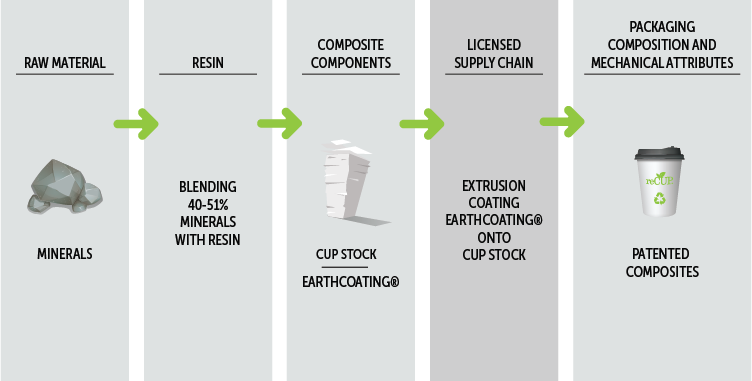 manufacture of a reCup