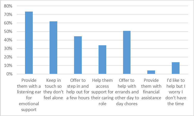 Bar chart of how individuals feel able to support carers. 72% offer listening ear; 62% will keep in touch; 45% would step in and help; 33% would help access support for their caring role; 51% would offer to help with day to day chores; 4% would offer financial help; 14% worry they don’t have the time.