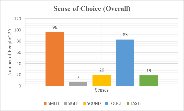 Fig. 1. Distribution of the sense of choice among 225 participants (Age 7–18)