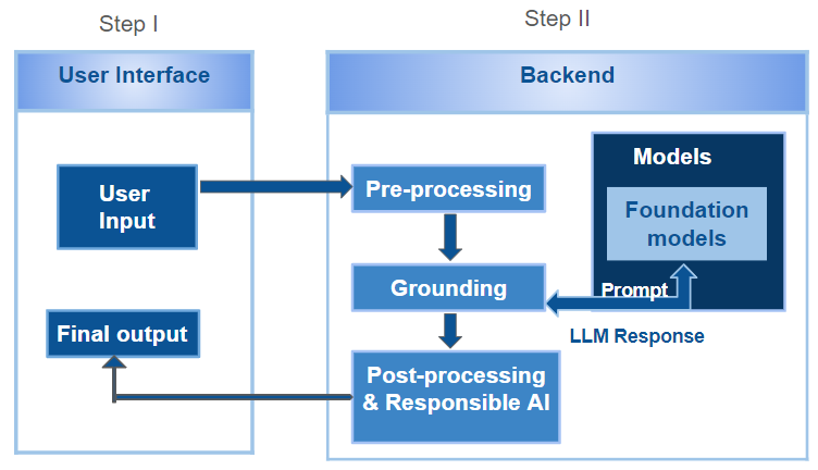 LLMOps — Part 1 : The Introduction