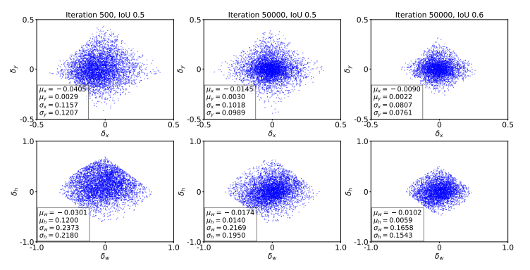 Bounding box regression deltas distribution