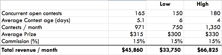 Logo Tournament Revenue