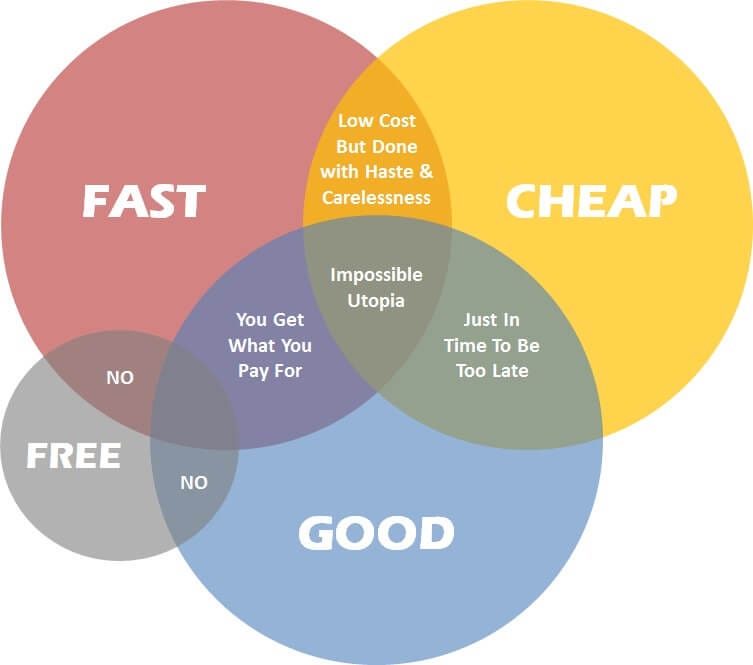 What factors into App Development Costs? Good, Fast, Cheap