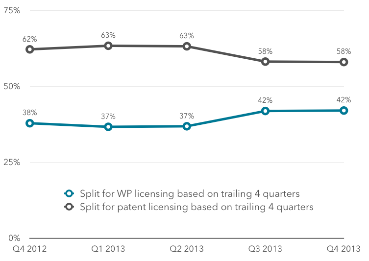 Trailing 4 quarter percentage split of WP and patent licensing