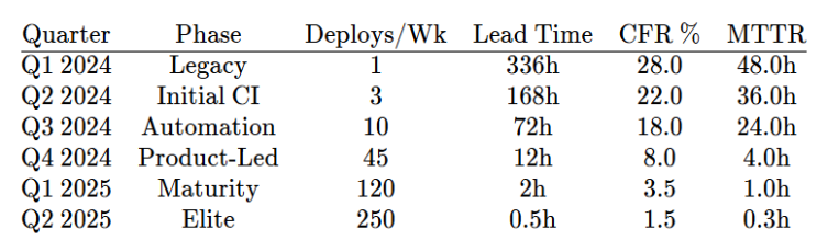The dataset utilized in this study is a reconstruction of the performance metrics reported during the British Telecom (BT) DevOps transformation.