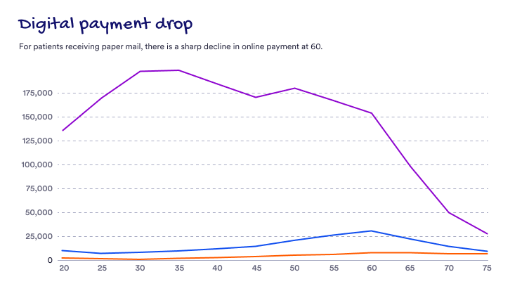 Digital payment drop graph. For patients receiving paper mail, there is a sharp decline in online payment at 60 years old.