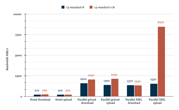 Bar chart of upload/download speeds for serial/parallel approaches. See spreadsheet linked above for numbers.