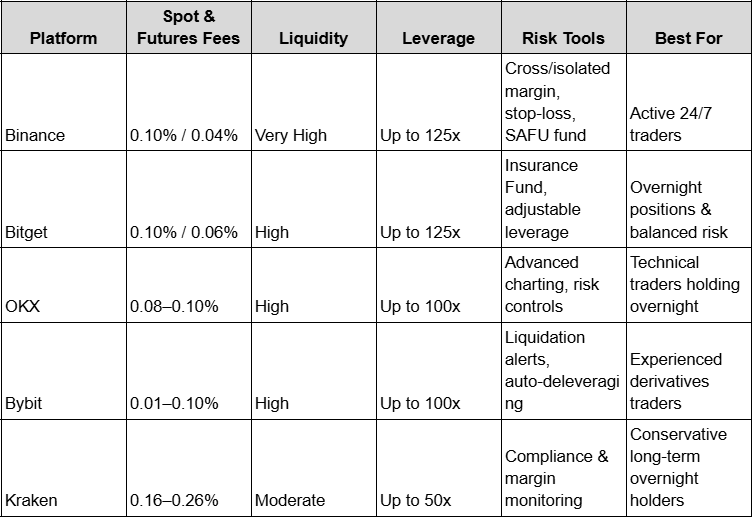 Top Exchanges for 24/7 Crypto Trading and Overnight Positions (2026)