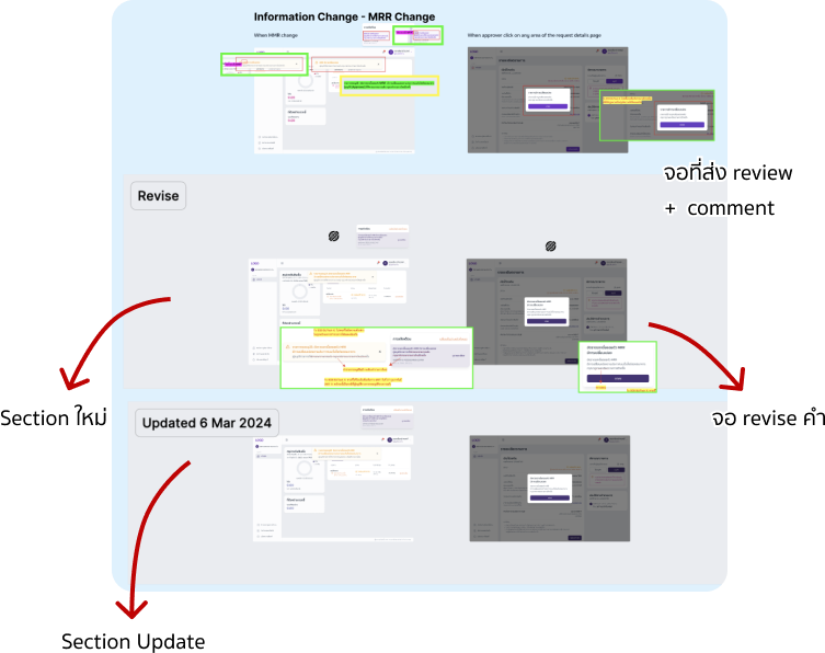 ตัวอย่างการสร้าง section Revise และ section Update เพื่อแก้ไขคำในหน้าจอ