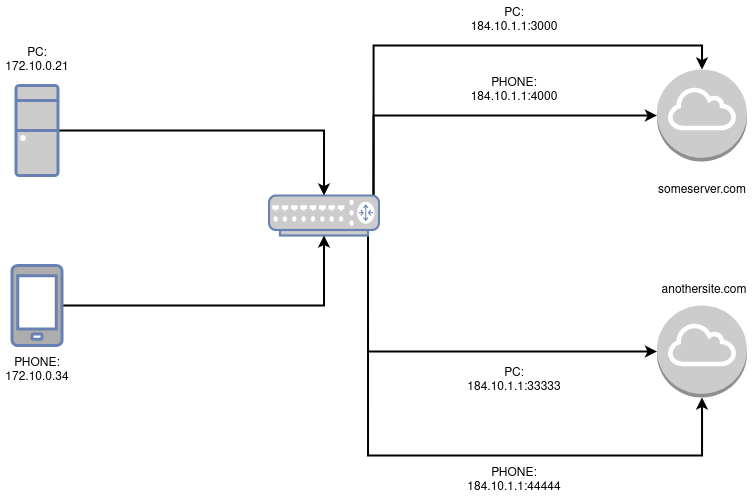 P2p Nat Traversal— How To Punch A Hole 