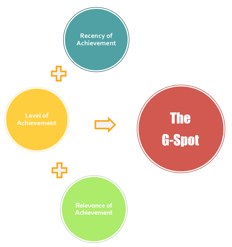 3 circles (Recency, Level and Relevance) are being added to make one big circle (The G-Spot)