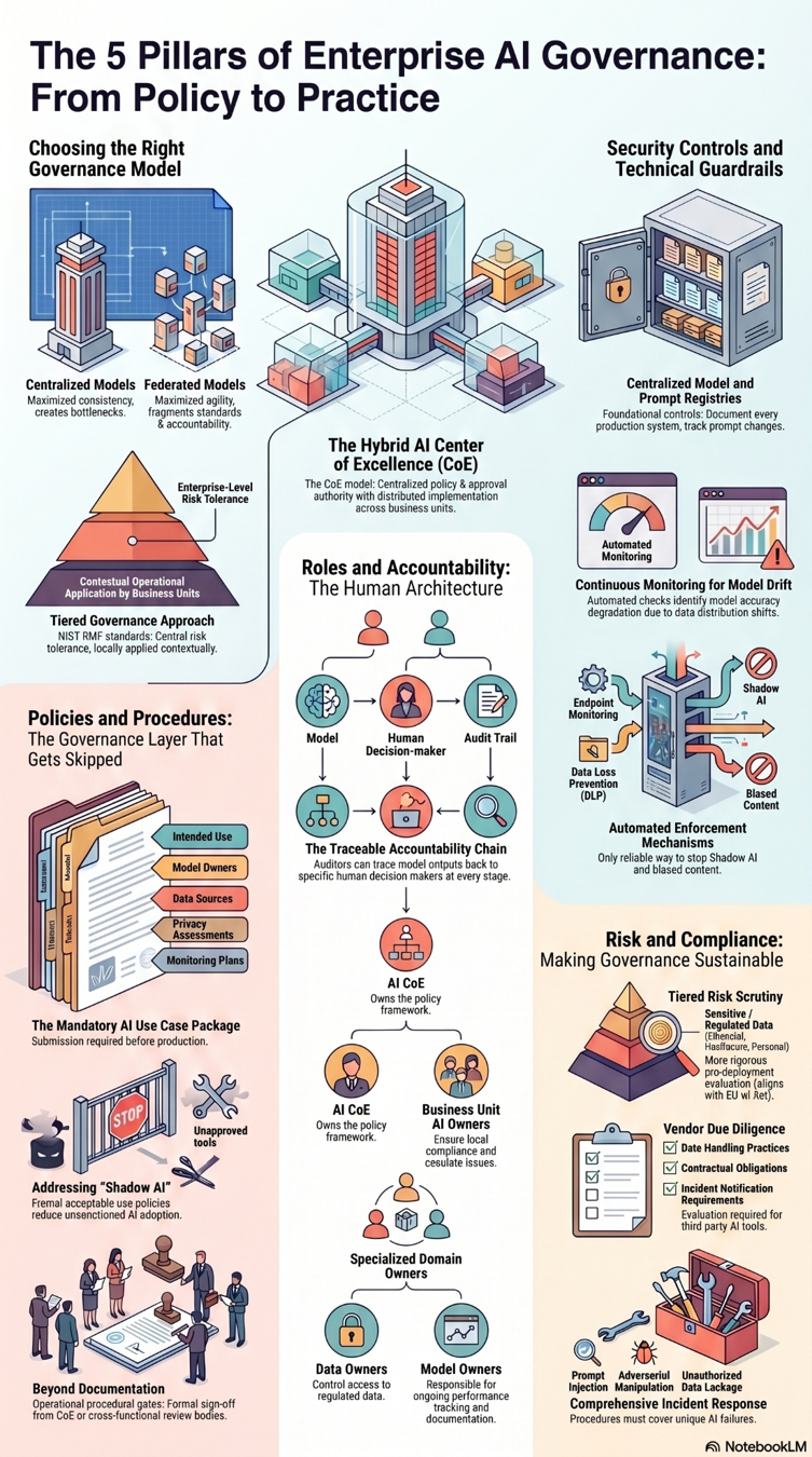 Designing AI Governance Structures: Where Academia Meets Organizational Reality