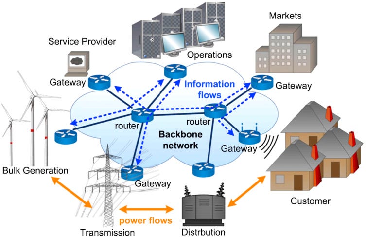 Communication between smart meters in a nutshell