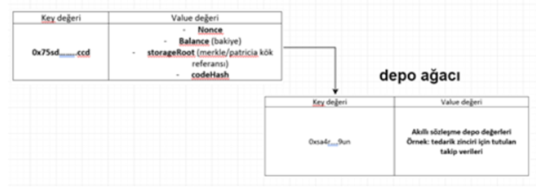 Ethereum Durum Ağacı ve Key — Value Eşleşmesi