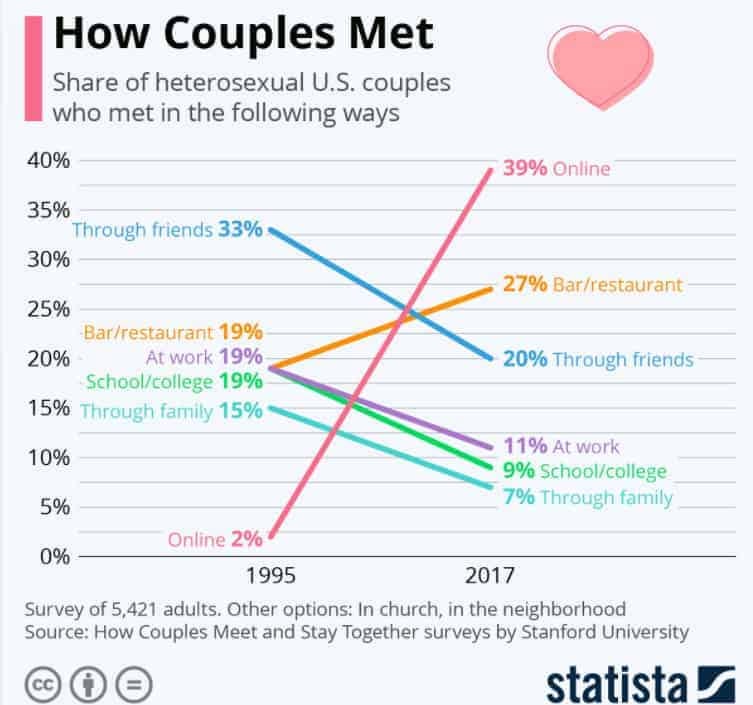 Survey by Stanford university how couples meet