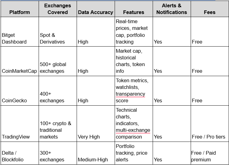 Best Crypto Price Trackers to Monitor Multiple Exchanges