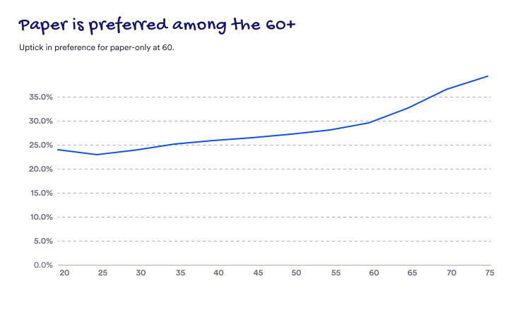 Graph for paper preference. There is an uptick in preference for paper-only communication at 60 years old.