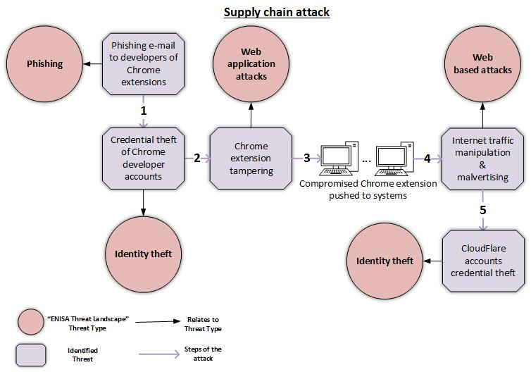 what-are-supply-chains-and-how-to-secure-them-laptrinhx