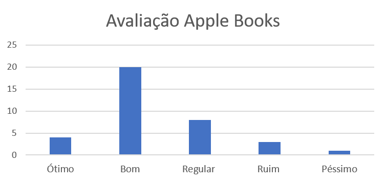 Gráfico de barras verticais com a distribuição das avaliações do Apple Book. Mostra que o Apple Book recebeu 4 notas “ótimo”, 20 notas “bom” e 8 notas “regular”, 3 notas “ruim” e 1 nota “péssimo”.