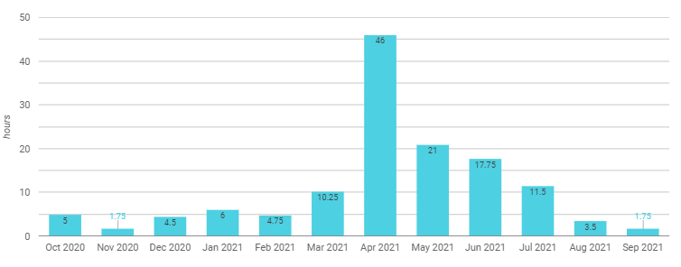 A graph showing the monthly utilization for an Product Design Engineer on an informal project