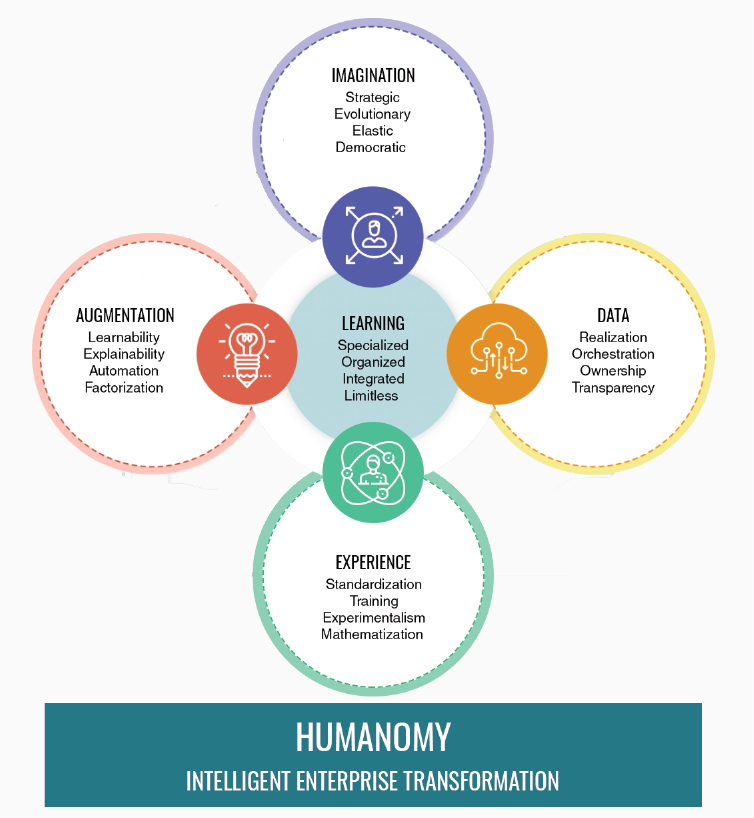 Humanomy IDEALS for Intelligent Enterprise Transformation