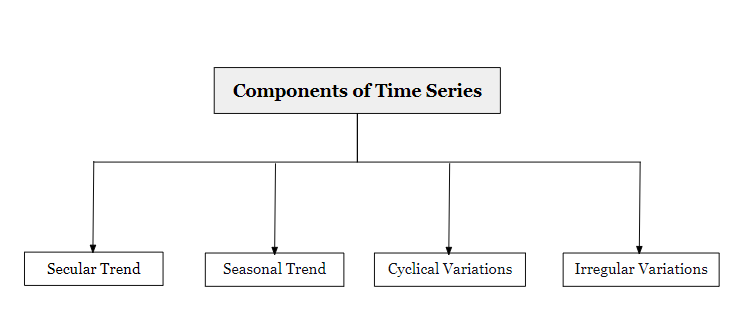 Components of Time Series