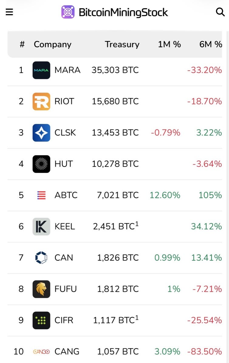 Bitcoin held by Bitcoin mining companies.