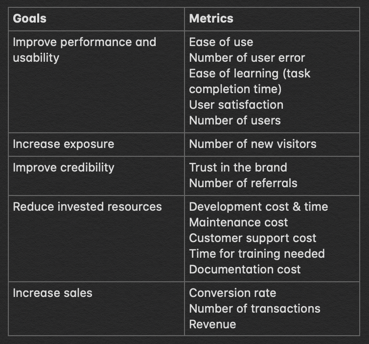 The table with goals and metrics that can be used to measure the impact of UX design