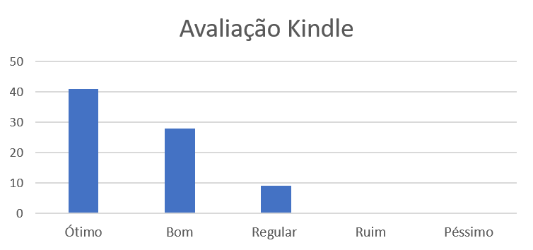 Gráfico de barras verticais com a distribuição das avaliações do Kindle. Mostra que o Kindle recebeu 41 notas “ótimo”, 28 notas “bom” e 9 notas “regular”.