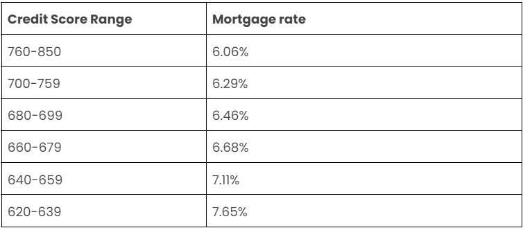 Average mortage interest rate and credit score by FICO