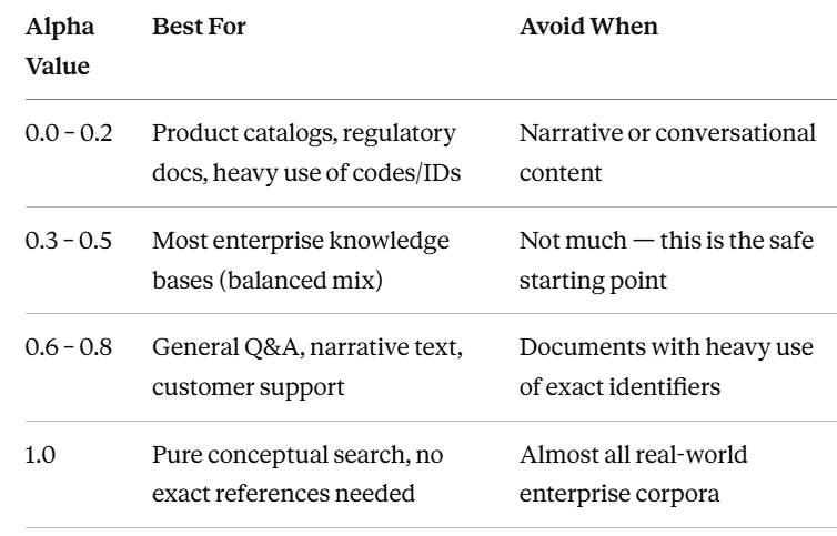 Retrieval — Dense, Sparse, and Hybrid: The Secret Sauce Behind Finding the Right Answer