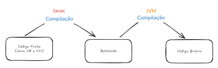Java por baixo dos panos: aprenda (ou relembre) conceitos como JRE, JDK, JVM e Bytecode.