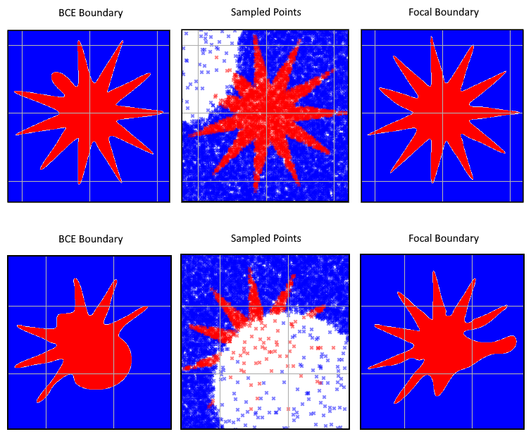 Two rows with three panels each. Each set of 3 contains (1) a prediction from a model trained with BCE (binary cross-entropy), (2) the sampled points from the training data, and (3) a prediction from a model trained with focal loss. Both rows shows sparse patches of sampling, one in the top left covering a few points of the star and one in the bottom right covering many points. Focal loss is generally predicting more of the star shape each time.