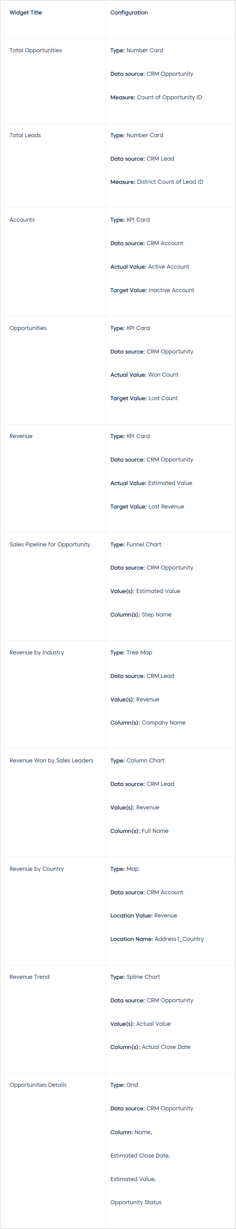 Configuring data to the widgets in a dashboard