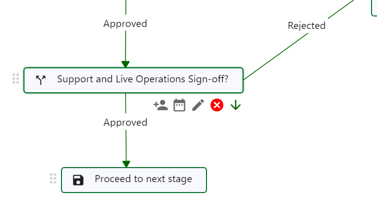 Zoomed in view of one step in a flow chart, showing a menu of actions for the user, including adding an owner, or a deadline.