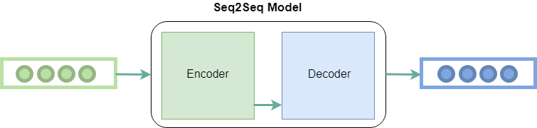 Build a Seq2Seq Model