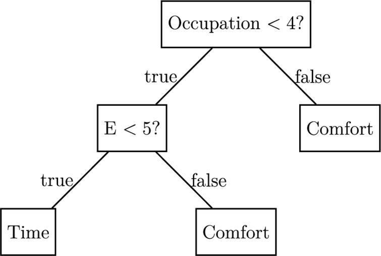 Example of classification tree for predicting the preference over Comfort/Time