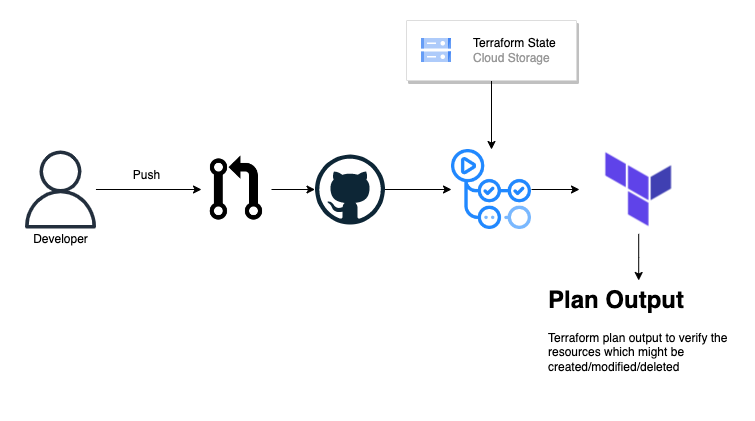 Terraform Plan Flow On GitHub Actions