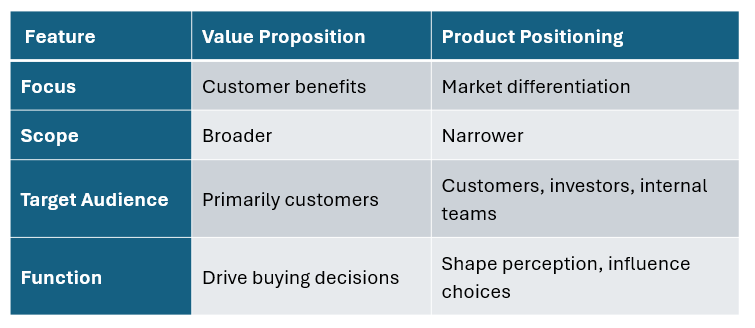 A table summarising the differennces between value proposition and product positioning