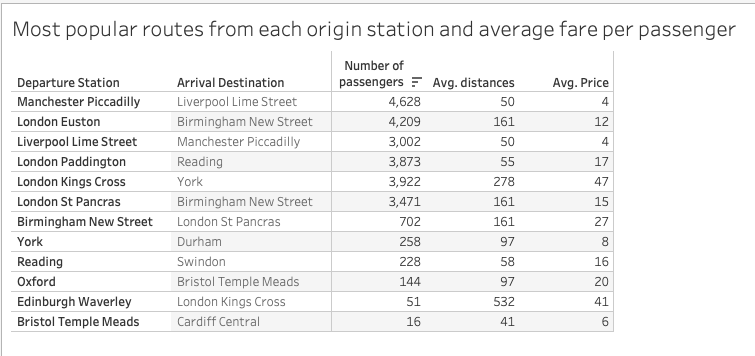 Busiest routes from each origin station and the corresponding distances and average price per passenger.