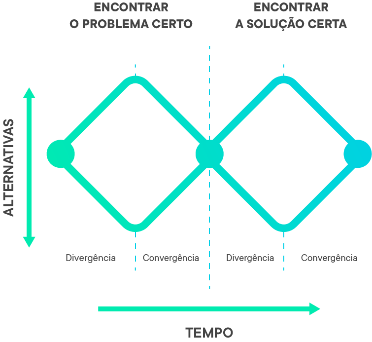 Demonstração visual do conceito de double-diamond.