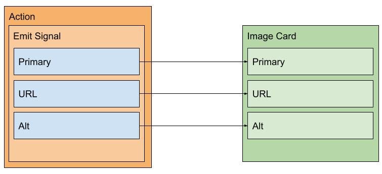 Diagram showing the mapping of signal keys to fields