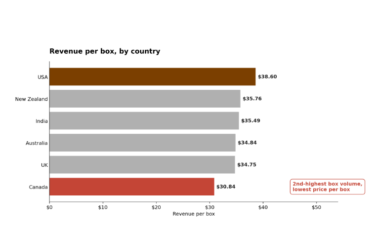 A chocolate company has a $73,000 pricing problem hiding in plain sight