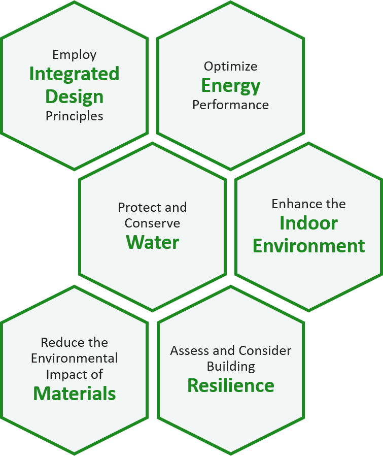 Key Principles of Sustainable Architecture